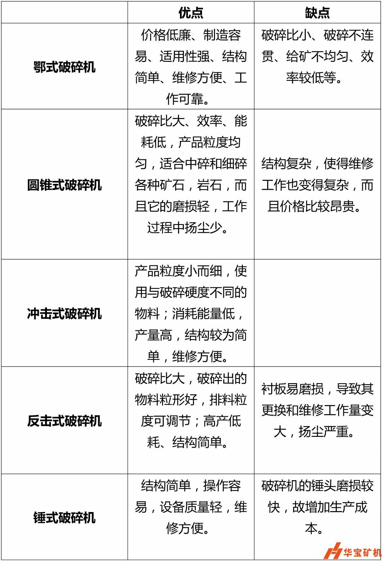 各式破碎機優缺點對比 各式破碎機優缺點對比