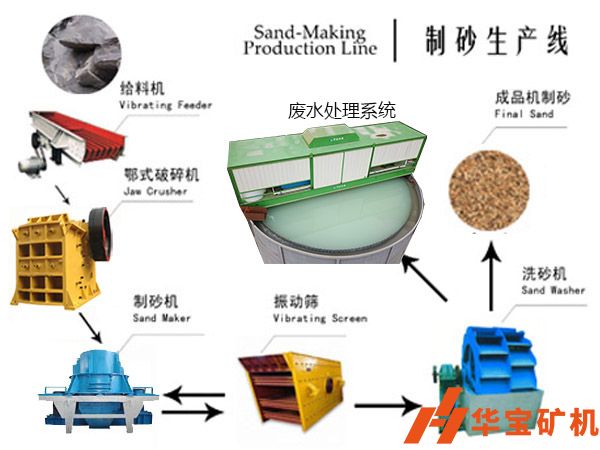 砂石生產線中破碎機、振動篩、制砂、廢水系統介紹 砂石生產線中破碎機、振動篩、制砂、廢水系統介紹